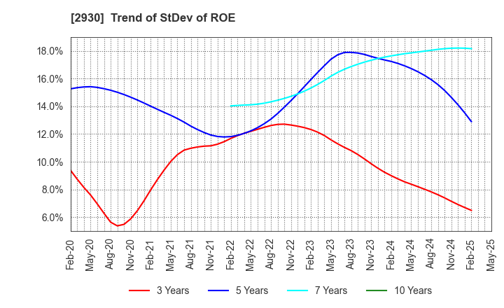 2930 Kitanotatsujin Corporation: Trend of StDev of ROE