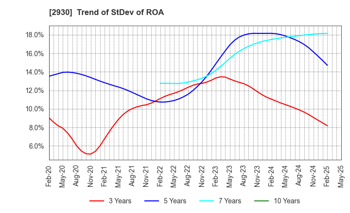 2930 Kitanotatsujin Corporation: Trend of StDev of ROA