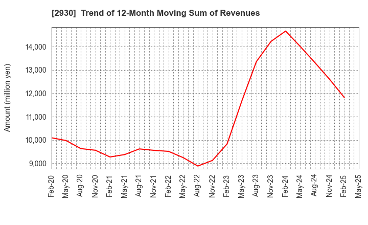 2930 Kitanotatsujin Corporation: Trend of 12-Month Moving Sum of Revenues