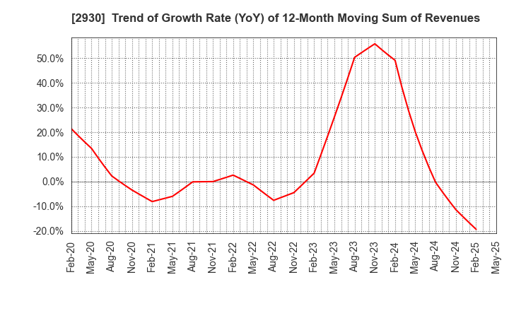 2930 Kitanotatsujin Corporation: Trend of Growth Rate (YoY) of 12-Month Moving Sum of Revenues