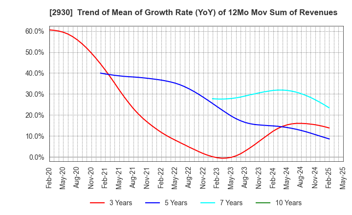 2930 Kitanotatsujin Corporation: Trend of Mean of Growth Rate (YoY) of 12Mo Mov Sum of Revenues
