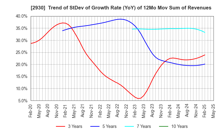 2930 Kitanotatsujin Corporation: Trend of StDev of Growth Rate (YoY) of 12Mo Mov Sum of Revenues
