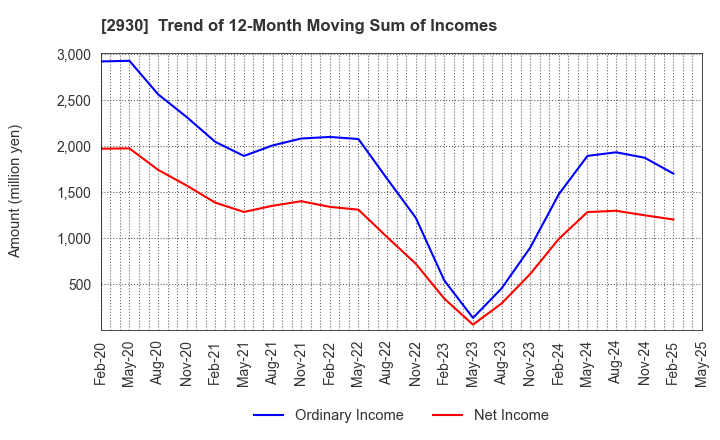 2930 Kitanotatsujin Corporation: Trend of 12-Month Moving Sum of Incomes