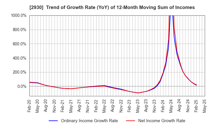 2930 Kitanotatsujin Corporation: Trend of Growth Rate (YoY) of 12-Month Moving Sum of Incomes