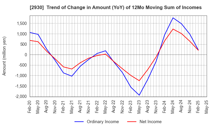 2930 Kitanotatsujin Corporation: Trend of Change in Amount (YoY) of 12Mo Moving Sum of Incomes