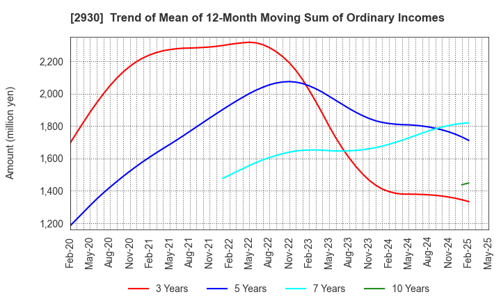 2930 Kitanotatsujin Corporation: Trend of Mean of 12-Month Moving Sum of Ordinary Incomes