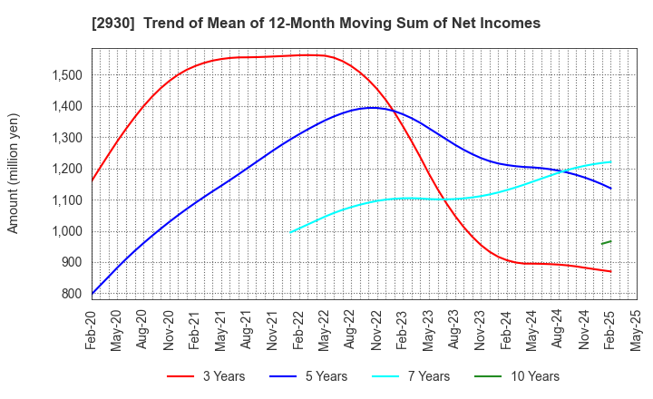 2930 Kitanotatsujin Corporation: Trend of Mean of 12-Month Moving Sum of Net Incomes