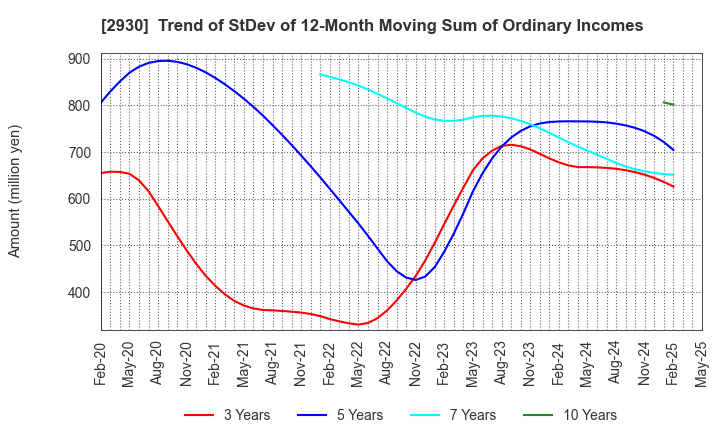 2930 Kitanotatsujin Corporation: Trend of StDev of 12-Month Moving Sum of Ordinary Incomes