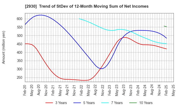 2930 Kitanotatsujin Corporation: Trend of StDev of 12-Month Moving Sum of Net Incomes