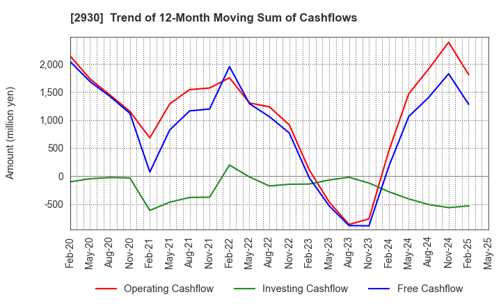 2930 Kitanotatsujin Corporation: Trend of 12-Month Moving Sum of Cashflows