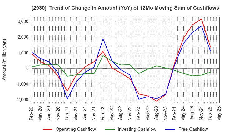 2930 Kitanotatsujin Corporation: Trend of Change in Amount (YoY) of 12Mo Moving Sum of Cashflows