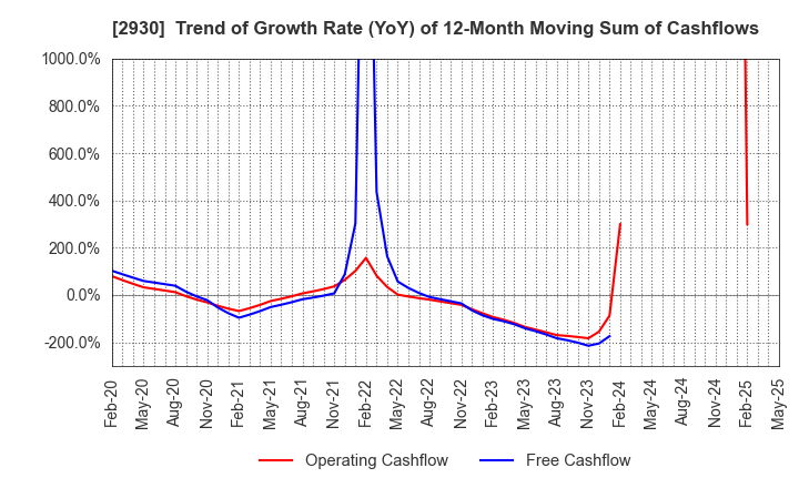2930 Kitanotatsujin Corporation: Trend of Growth Rate (YoY) of 12-Month Moving Sum of Cashflows