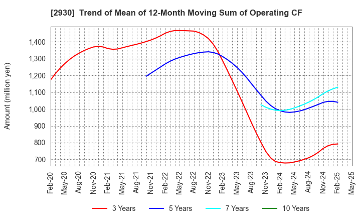 2930 Kitanotatsujin Corporation: Trend of Mean of 12-Month Moving Sum of Operating CF