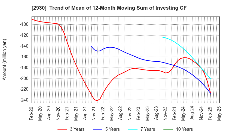 2930 Kitanotatsujin Corporation: Trend of Mean of 12-Month Moving Sum of Investing CF