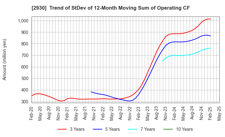 2930 Kitanotatsujin Corporation: Trend of StDev of 12-Month Moving Sum of Operating CF