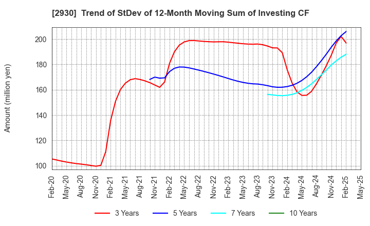 2930 Kitanotatsujin Corporation: Trend of StDev of 12-Month Moving Sum of Investing CF