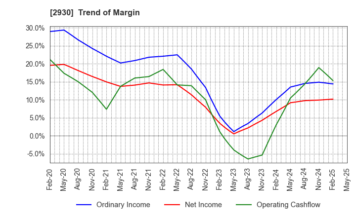 2930 Kitanotatsujin Corporation: Trend of Margin