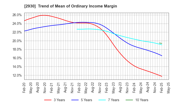 2930 Kitanotatsujin Corporation: Trend of Mean of Ordinary Income Margin