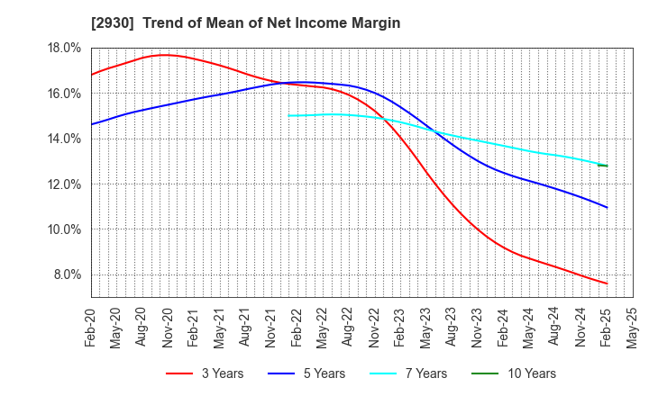 2930 Kitanotatsujin Corporation: Trend of Mean of Net Income Margin