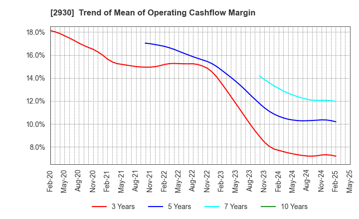 2930 Kitanotatsujin Corporation: Trend of Mean of Operating Cashflow Margin