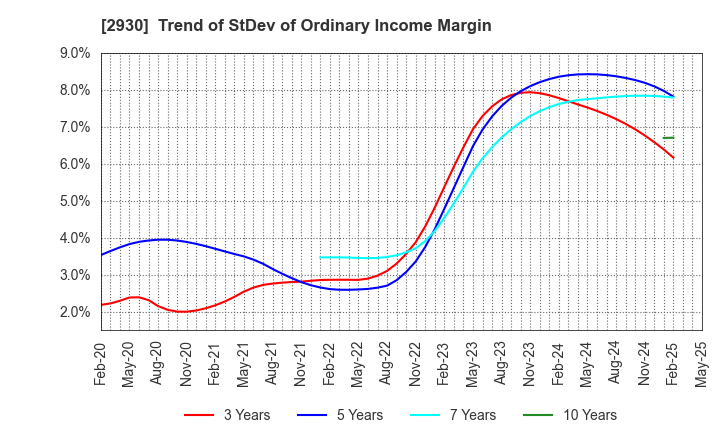 2930 Kitanotatsujin Corporation: Trend of StDev of Ordinary Income Margin