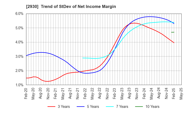 2930 Kitanotatsujin Corporation: Trend of StDev of Net Income Margin