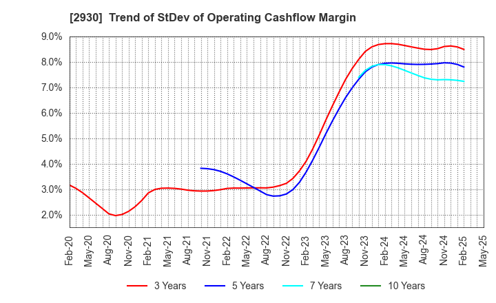 2930 Kitanotatsujin Corporation: Trend of StDev of Operating Cashflow Margin