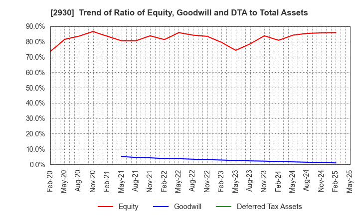 2930 Kitanotatsujin Corporation: Trend of Ratio of Equity, Goodwill and DTA to Total Assets
