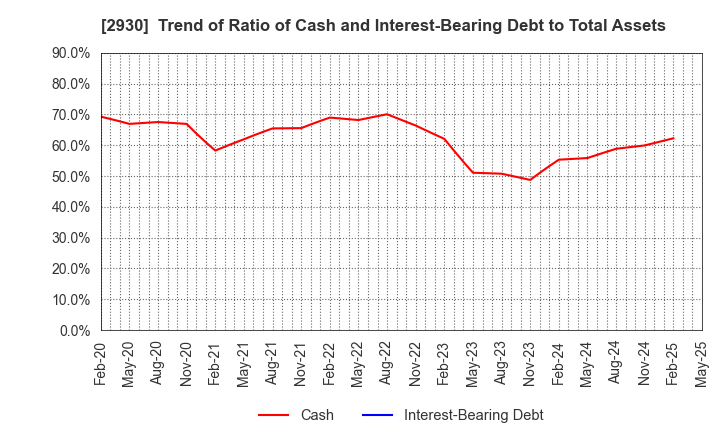 2930 Kitanotatsujin Corporation: Trend of Ratio of Cash and Interest-Bearing Debt to Total Assets