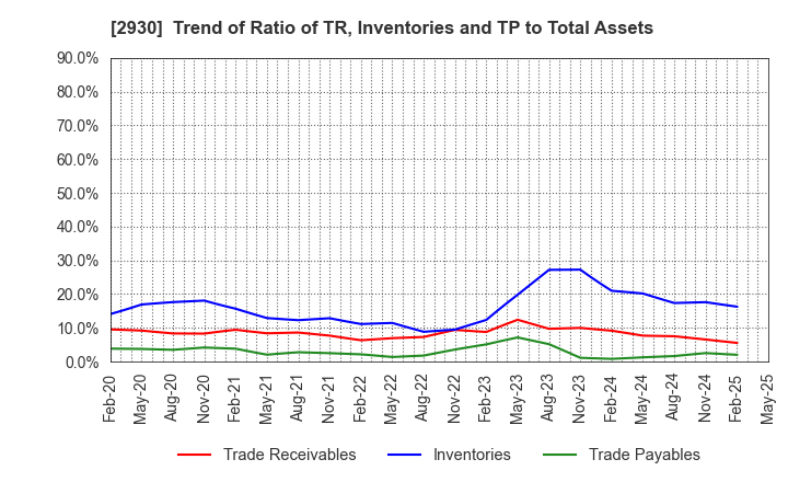 2930 Kitanotatsujin Corporation: Trend of Ratio of TR, Inventories and TP to Total Assets