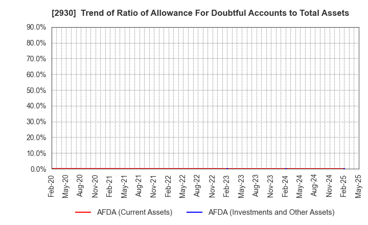 2930 Kitanotatsujin Corporation: Trend of Ratio of Allowance For Doubtful Accounts to Total Assets