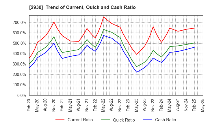 2930 Kitanotatsujin Corporation: Trend of Current, Quick and Cash Ratio