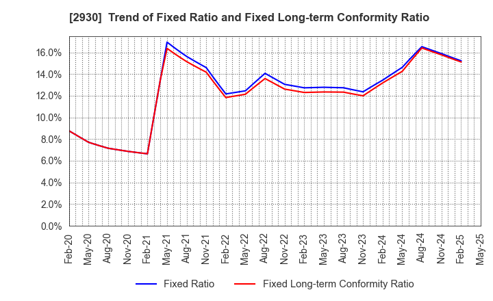 2930 Kitanotatsujin Corporation: Trend of Fixed Ratio and Fixed Long-term Conformity Ratio