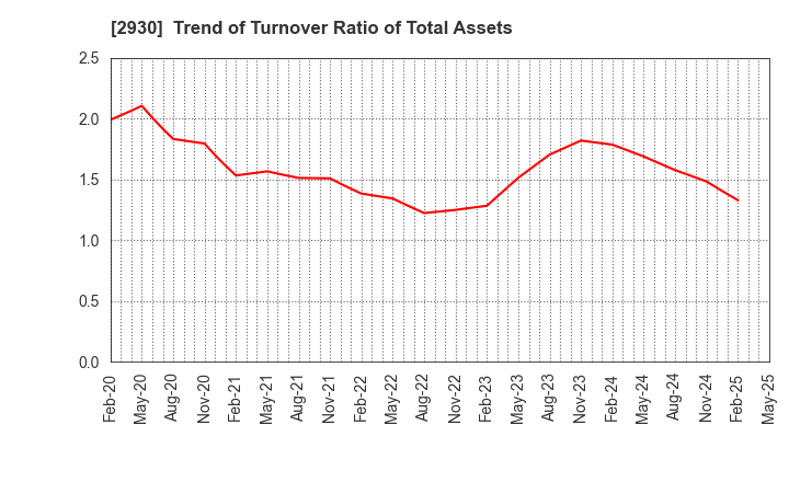 2930 Kitanotatsujin Corporation: Trend of Turnover Ratio of Total Assets