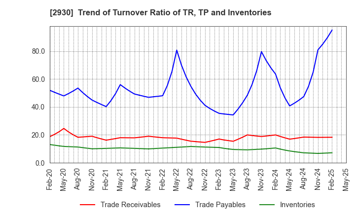 2930 Kitanotatsujin Corporation: Trend of Turnover Ratio of TR, TP and Inventories