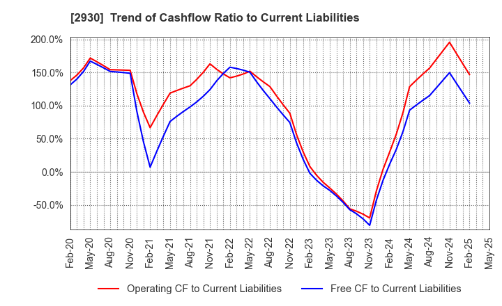 2930 Kitanotatsujin Corporation: Trend of Cashflow Ratio to Current Liabilities