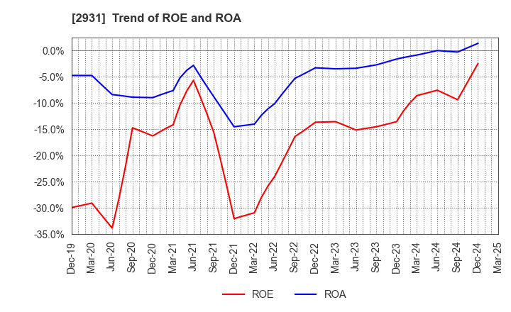 2931 Euglena Co.,Ltd.: Trend of ROE and ROA