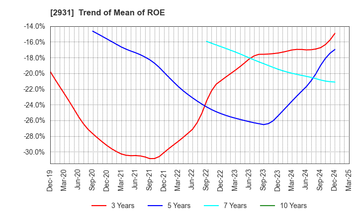 2931 Euglena Co.,Ltd.: Trend of Mean of ROE