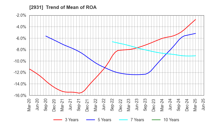 2931 Euglena Co.,Ltd.: Trend of Mean of ROA