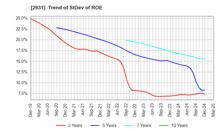 2931 Euglena Co.,Ltd.: Trend of StDev of ROE