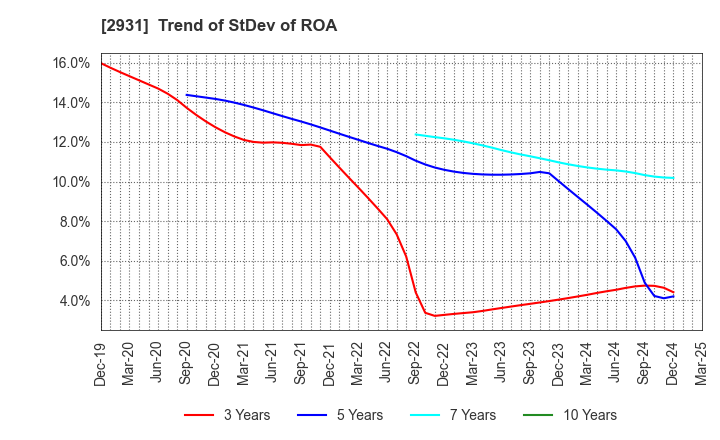 2931 Euglena Co.,Ltd.: Trend of StDev of ROA
