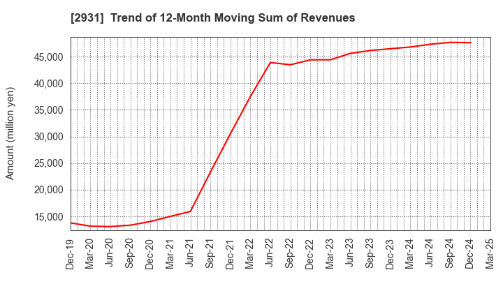 2931 Euglena Co.,Ltd.: Trend of 12-Month Moving Sum of Revenues