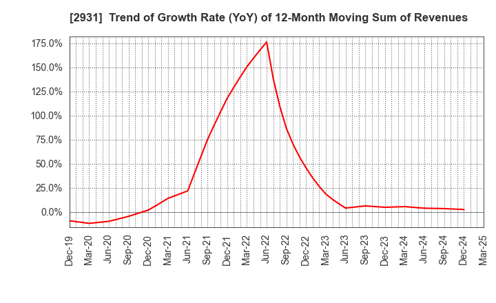 2931 Euglena Co.,Ltd.: Trend of Growth Rate (YoY) of 12-Month Moving Sum of Revenues