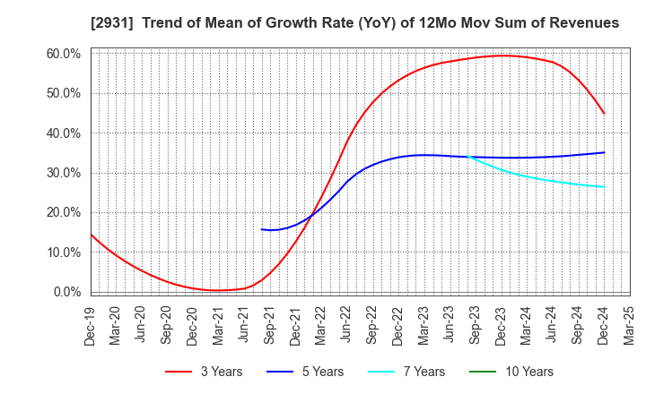 2931 Euglena Co.,Ltd.: Trend of Mean of Growth Rate (YoY) of 12Mo Mov Sum of Revenues