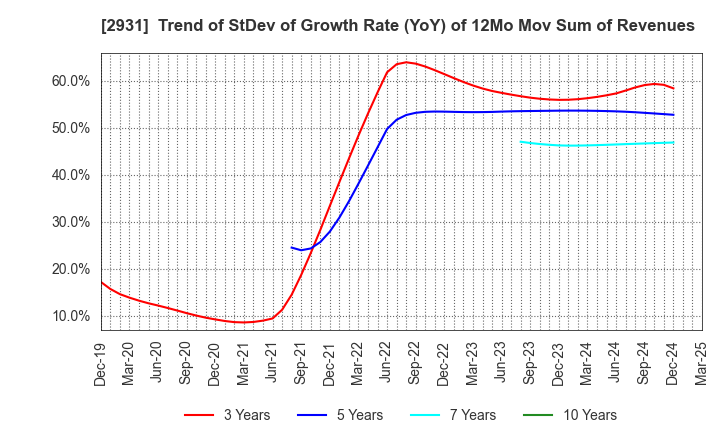 2931 Euglena Co.,Ltd.: Trend of StDev of Growth Rate (YoY) of 12Mo Mov Sum of Revenues