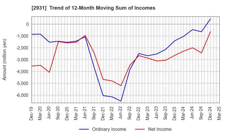 2931 Euglena Co.,Ltd.: Trend of 12-Month Moving Sum of Incomes