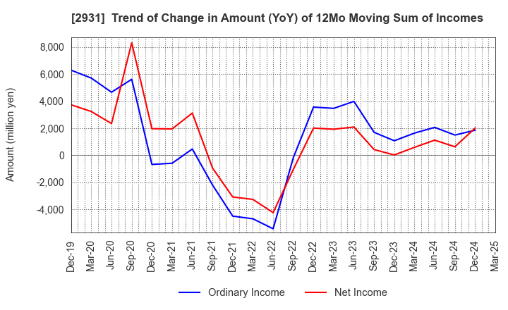 2931 Euglena Co.,Ltd.: Trend of Change in Amount (YoY) of 12Mo Moving Sum of Incomes