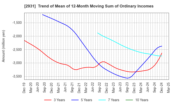 2931 Euglena Co.,Ltd.: Trend of Mean of 12-Month Moving Sum of Ordinary Incomes