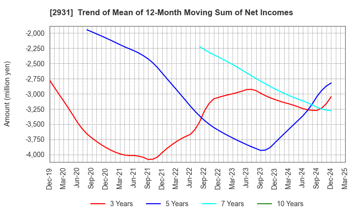 2931 Euglena Co.,Ltd.: Trend of Mean of 12-Month Moving Sum of Net Incomes