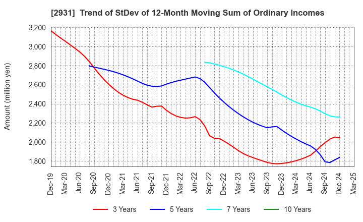 2931 Euglena Co.,Ltd.: Trend of StDev of 12-Month Moving Sum of Ordinary Incomes